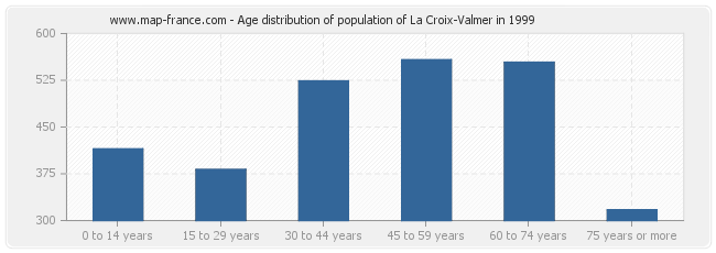 Age distribution of population of La Croix-Valmer in 1999